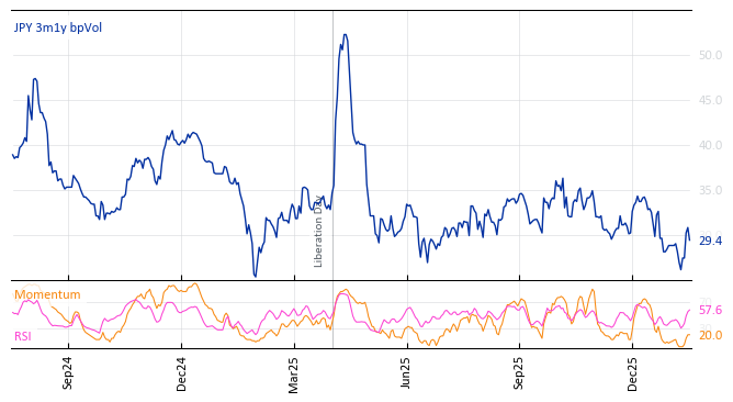 JPY 3m1y bpVol