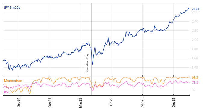 JPY 3m20y