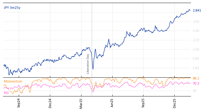 JPY 3m25y