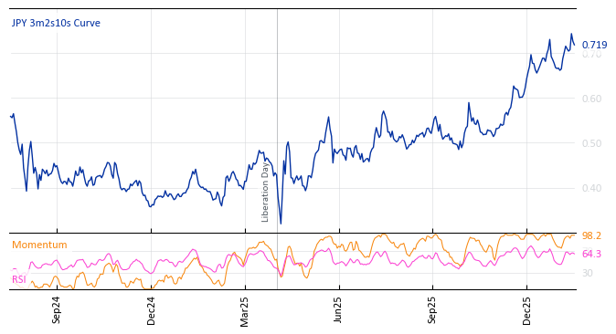 JPY 3m2s10s Curve
