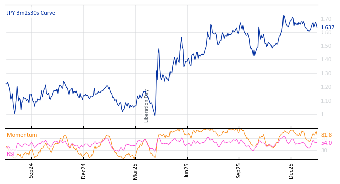 JPY 3m2s30s Curve