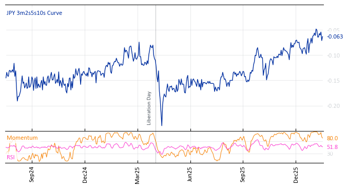 JPY 3m2s5s10s Curve