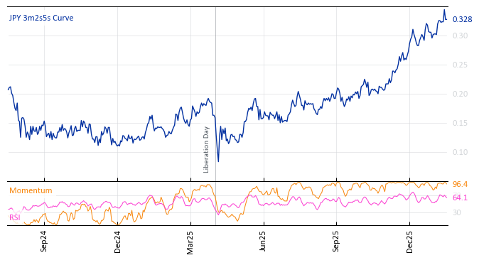 JPY 3m2s5s Curve