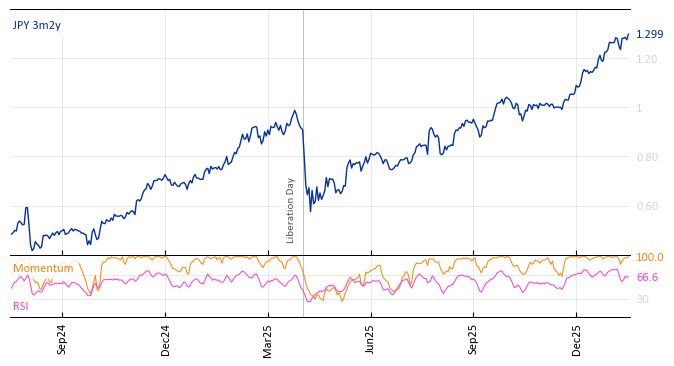 JPY 3m2y
