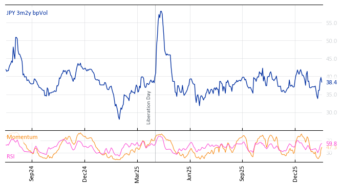 JPY 3m2y bpVol