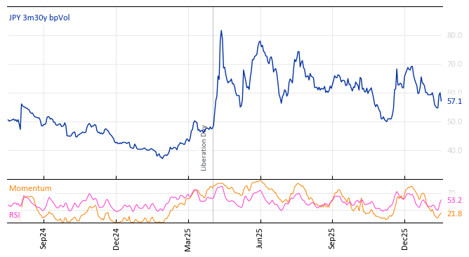 JPY 3m30y bpVol