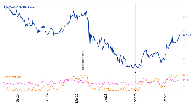 JPY 3m5s10s30s Curve