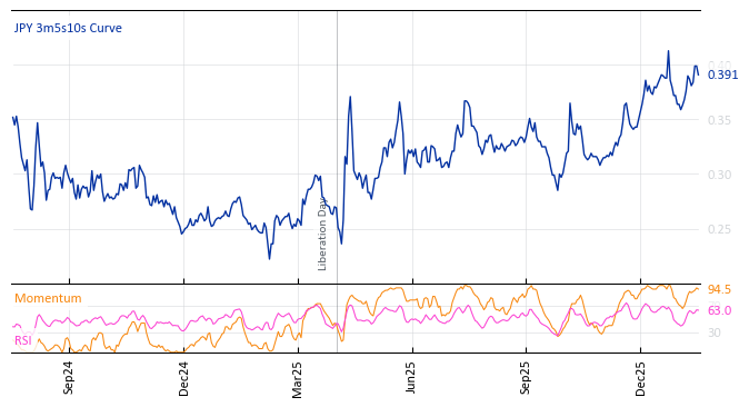 JPY 3m5s10s Curve