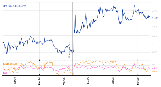 JPY 3m5s30s Curve