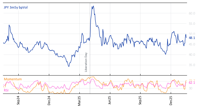 JPY 3m5y bpVol