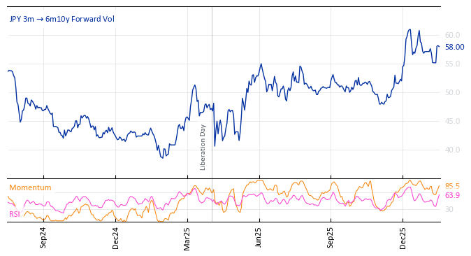 JPY 3m->6m10y Forward Vol