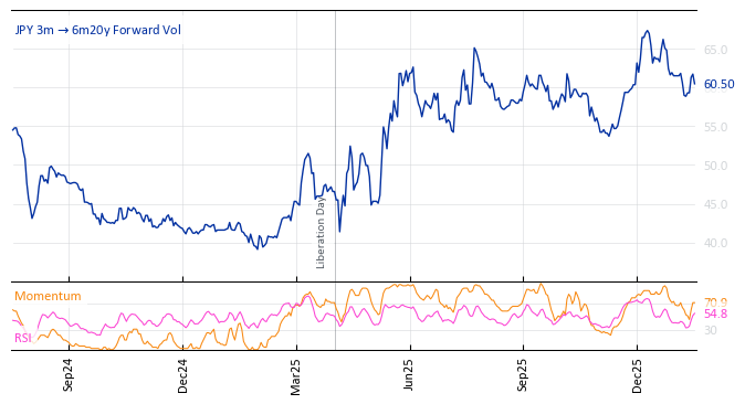 JPY 3m->6m20y Forward Vol