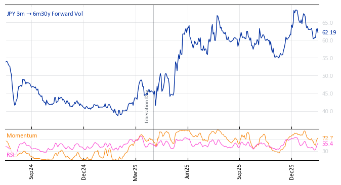 JPY 3m->6m30y Forward Vol