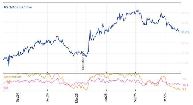 JPY 3y10s30s Curve