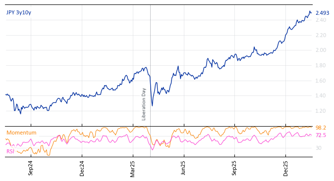 JPY 3y10y