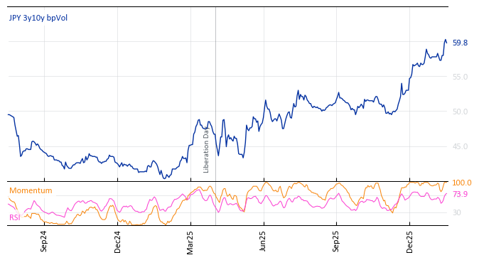 JPY 3y10y bpVol