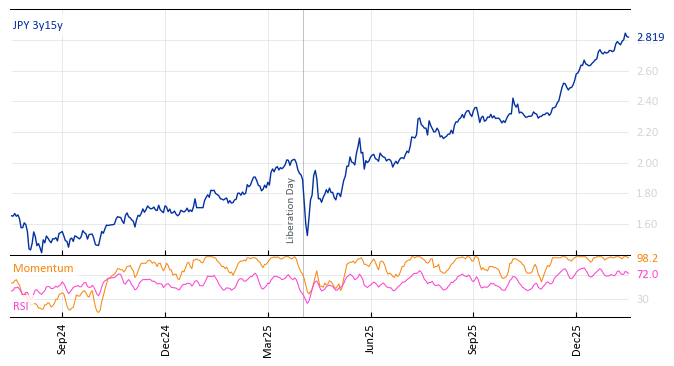 JPY 3y15y