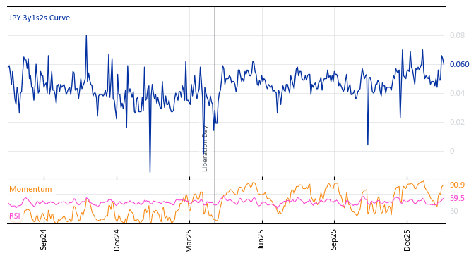 JPY 3y1s2s Curve