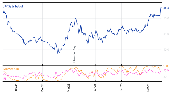 JPY 3y1y bpVol