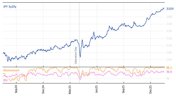 JPY 3y20y
