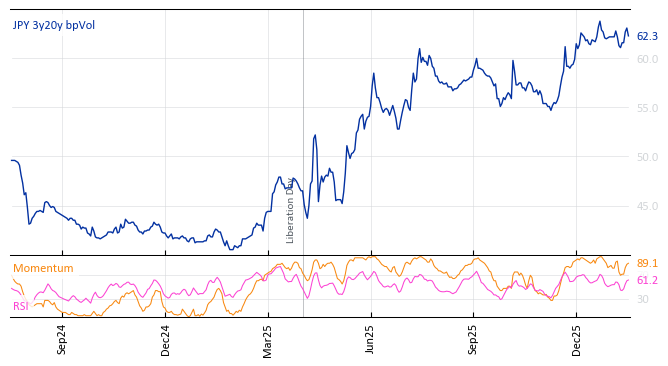 JPY 3y20y bpVol