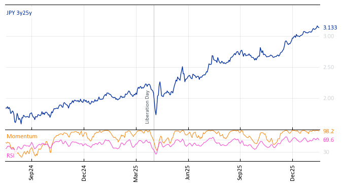JPY 3y25y