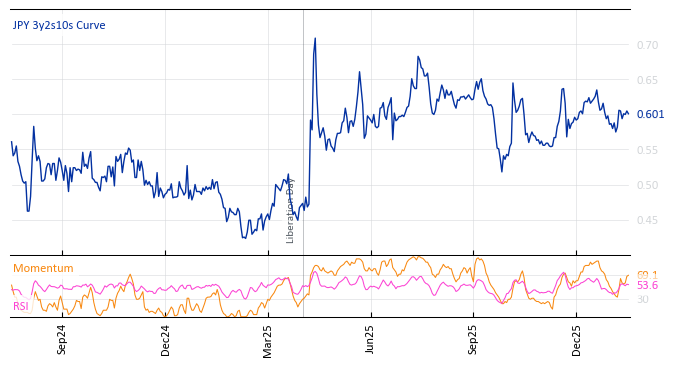 JPY 3y2s10s Curve