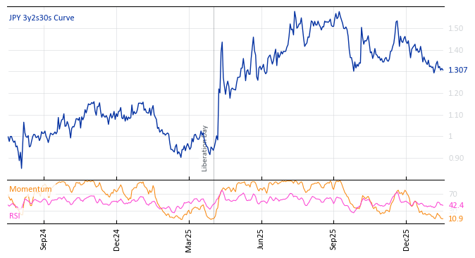 JPY 3y2s30s Curve