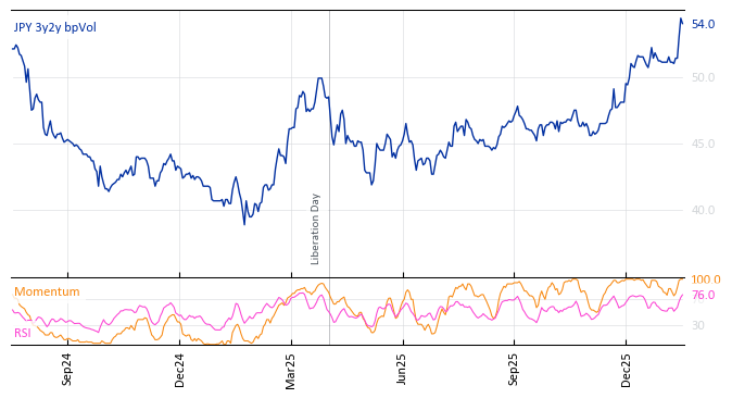 JPY 3y2y bpVol