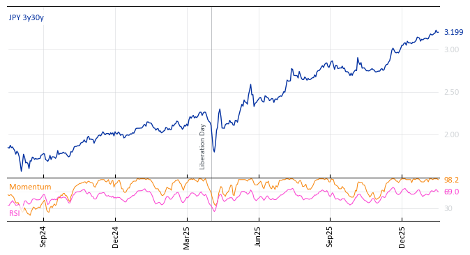 JPY 3y30y