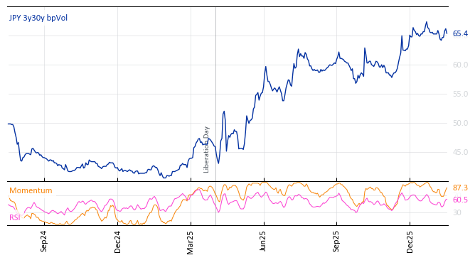 JPY 3y30y bpVol