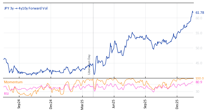 JPY 3y->4y10y Forward Vol