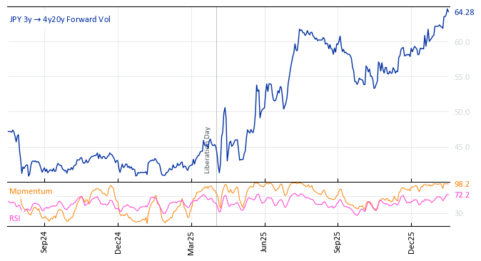 JPY 3y->4y20y Forward Vol