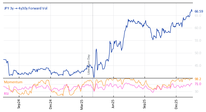 JPY 3y->4y30y Forward Vol