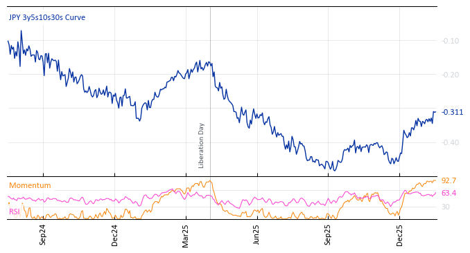 JPY 3y5s10s30s Curve