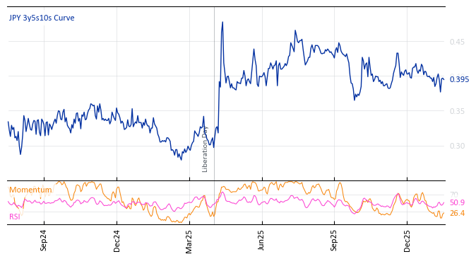 JPY 3y5s10s Curve