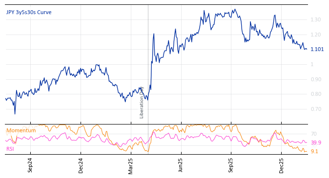 JPY 3y5s30s Curve