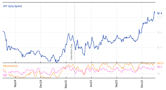 JPY 3y5y bpVol