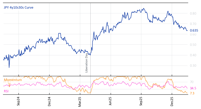 JPY 4y10s30s Curve