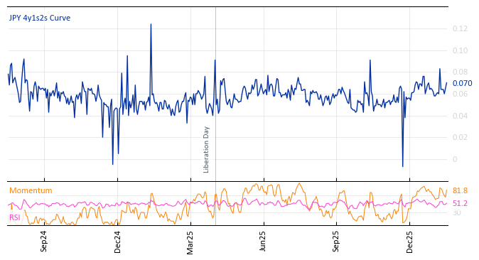 JPY 4y1s2s Curve