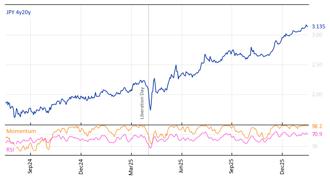 JPY 4y20y