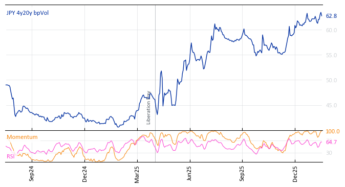 JPY 4y20y bpVol