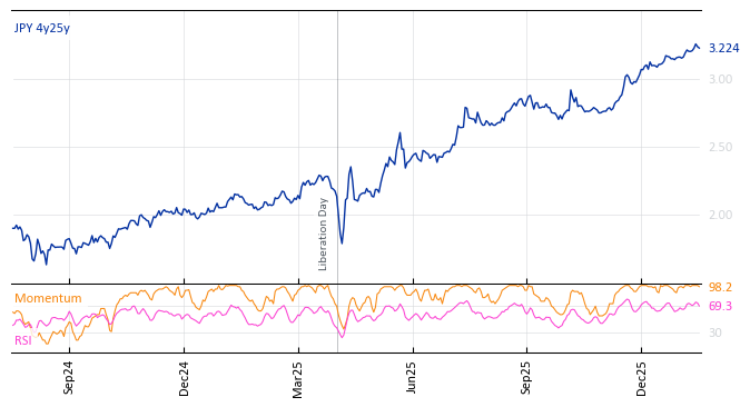 JPY 4y25y