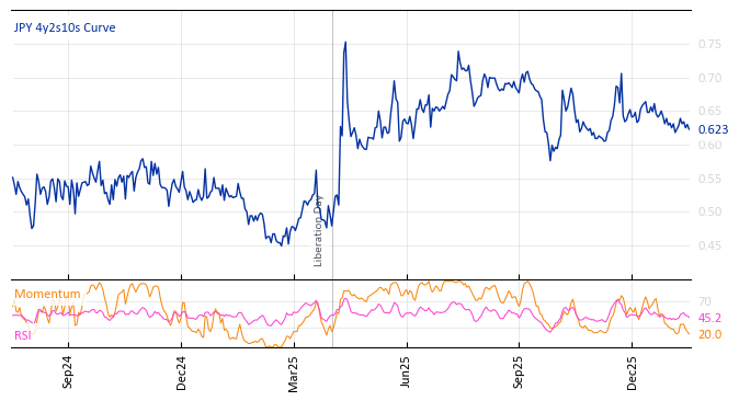 JPY 4y2s10s Curve