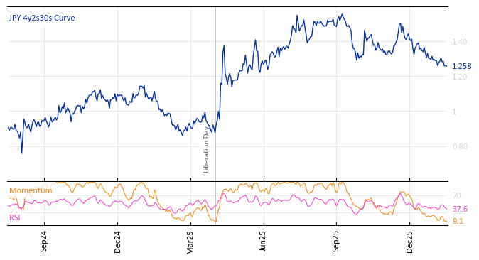 JPY 4y2s30s Curve