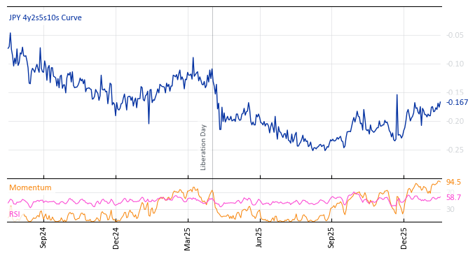 JPY 4y2s5s10s Curve