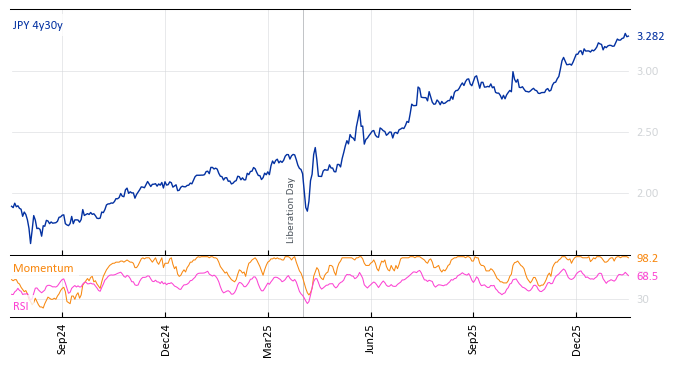 JPY 4y30y