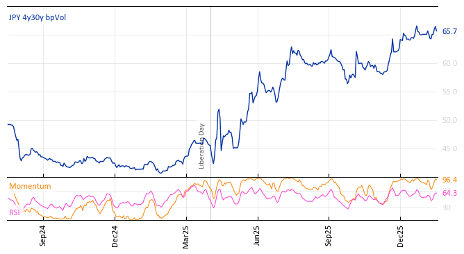 JPY 4y30y bpVol
