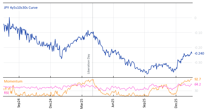 JPY 4y5s10s30s Curve