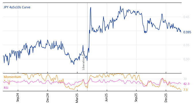 JPY 4y5s10s Curve